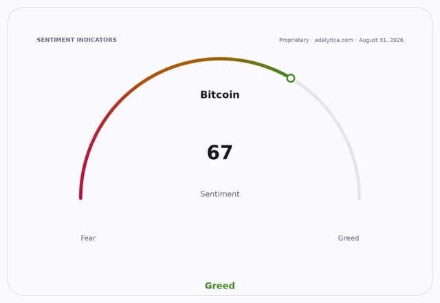 Bitcoin sentiment gauge dial showing a reading of 67, indicating 'Greed'.