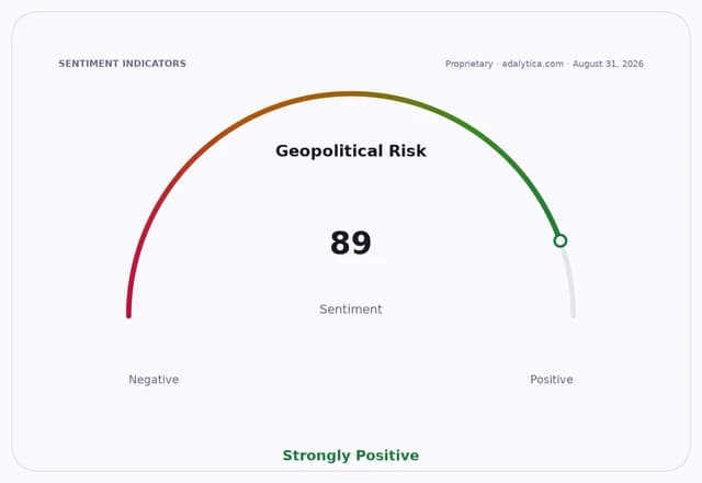 Geopolitical Risk sentiment gauge dial showing a strongly positive reading of 89.