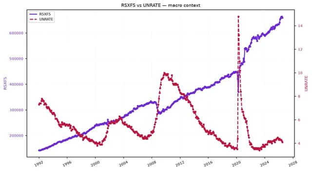 Line chart comparing US Retail Sales (RSXFS) and the Unemployment Rate (UNRATE) from 1992 to present.