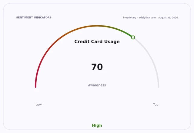 A sentiment gauge showing Credit Card Usage awareness at 70, in the high green zone.