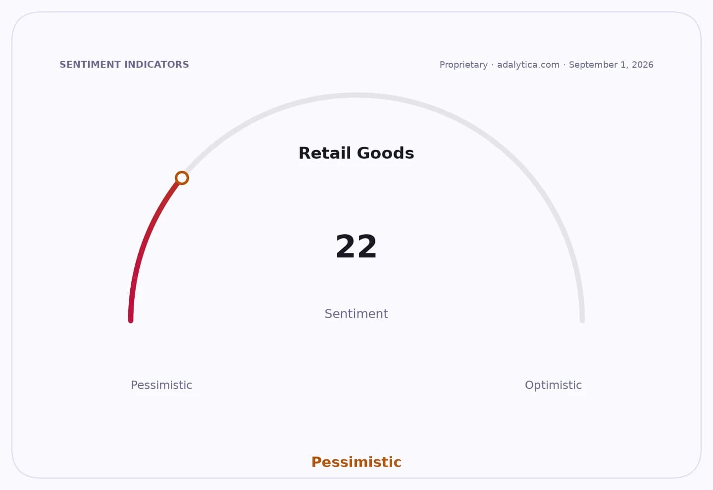 Retail Goods sentiment gauge dial showing a pessimistic reading of 22.