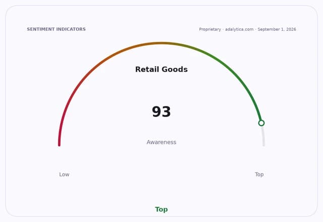 Retail Goods awareness gauge at 93, indicating very high awareness, in the Top section.
