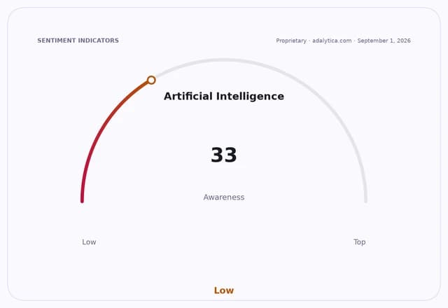 Gauge dial showing Artificial Intelligence awareness at 33, categorized as Low.