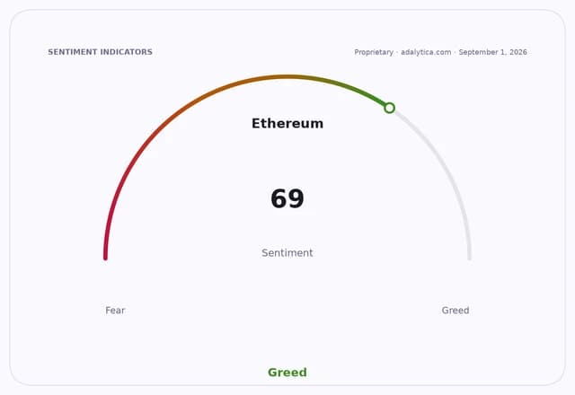 An Ethereum sentiment dial showing a reading of 69, in the 'Greed' zone.