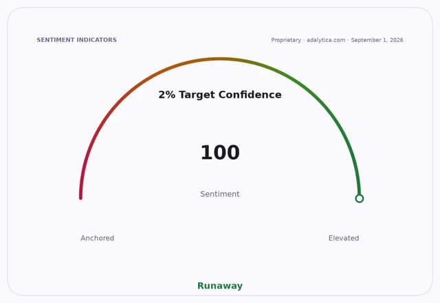 A sentiment gauge dial for 2% Target Confidence, reading 100, indicating 'Runaway'.