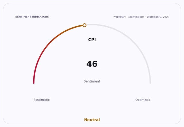 Sentiment gauge dial for CPI, reading 46 and categorized as Neutral.