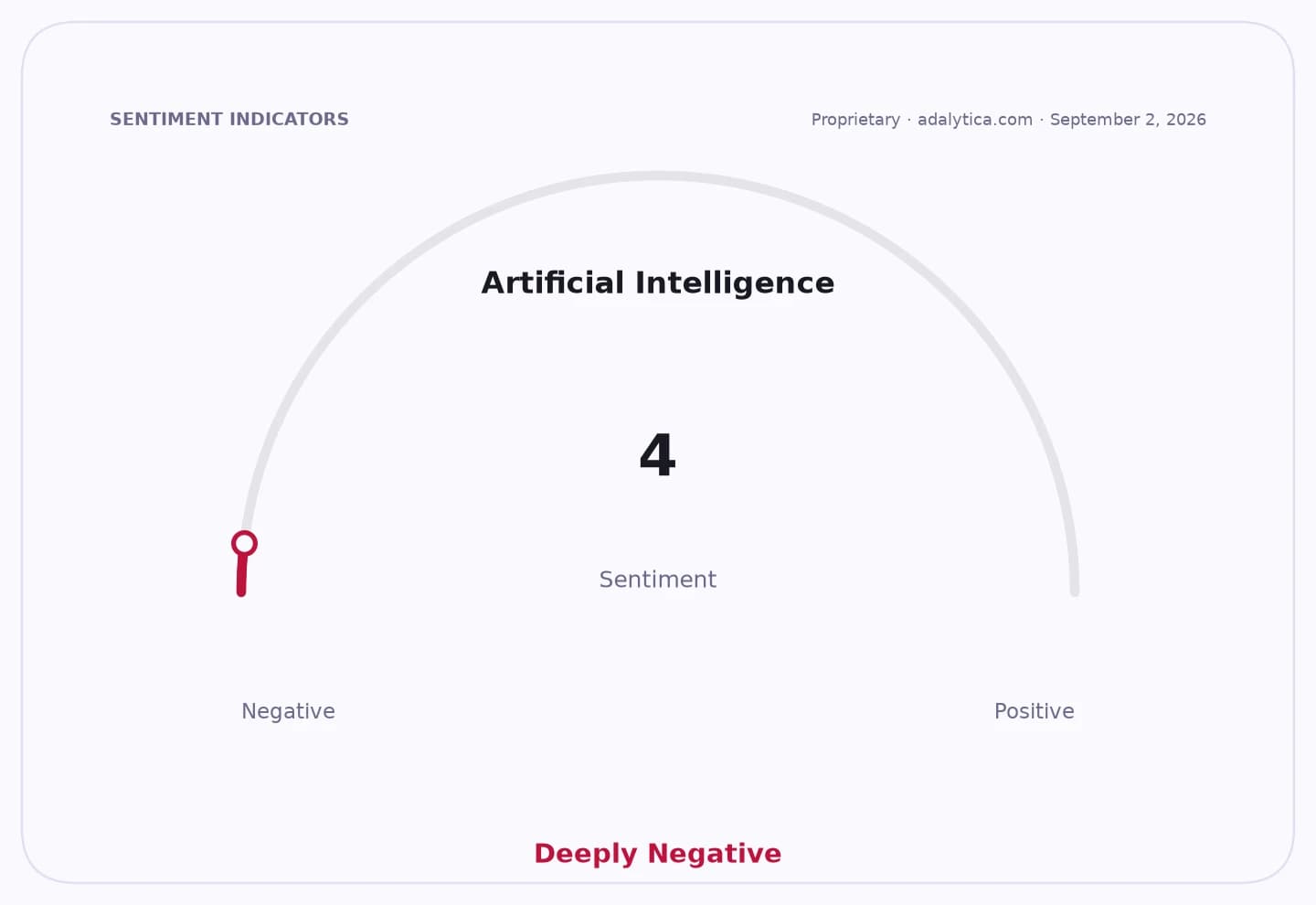 Sentiment dial for Artificial Intelligence shows a deeply negative reading of 4.