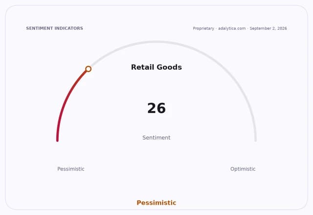 Retail Goods sentiment gauge dial points to 26, in the Pessimistic range.