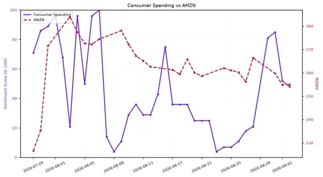 Dual-axis line chart comparing Consumer Spending sentiment (0-100) and AMZN stock price.