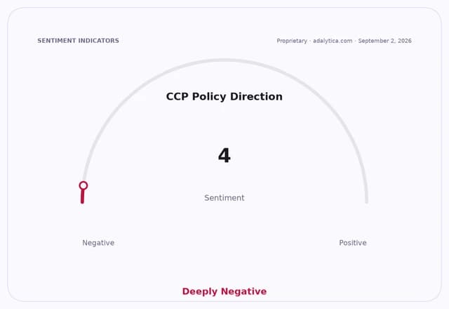 Sentiment gauge dial shows CCP Policy Direction at 4, indicating Deeply Negative.