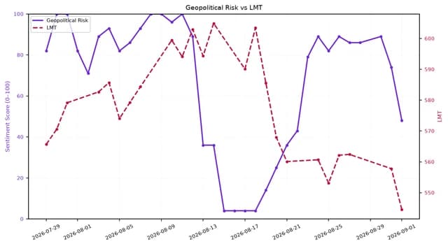 Line chart showing Geopolitical Risk sentiment and LMT stock price over a month.