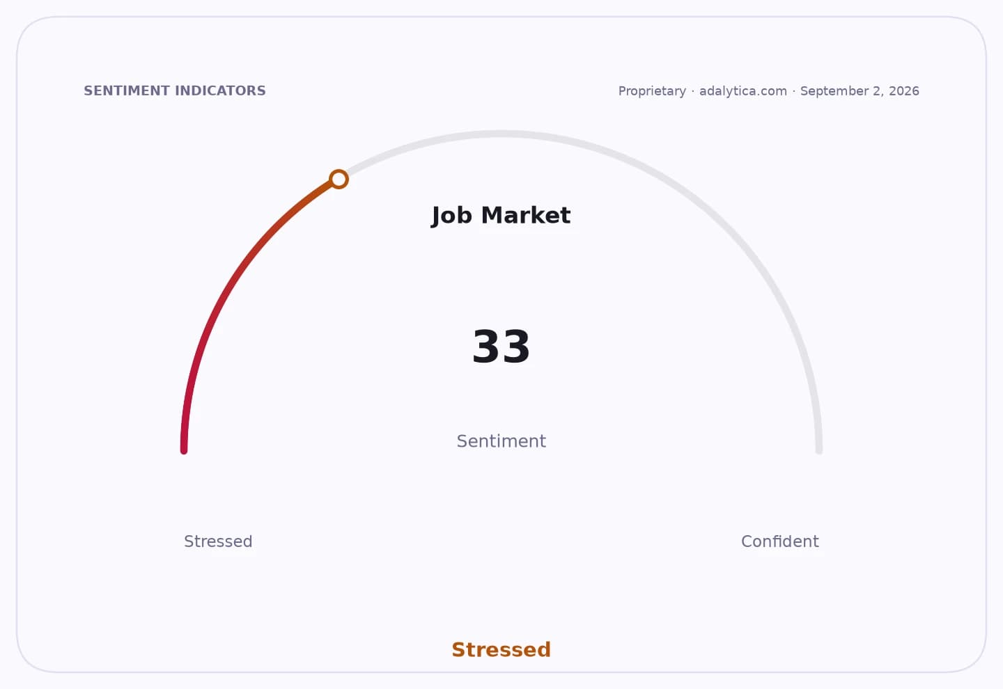 Job Market sentiment gauge dial shows a reading of 33, indicating 'Stressed'.