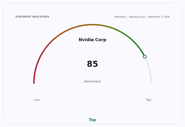 Nvidia Corp awareness gauge dial showing a reading of 85, indicating a high level.