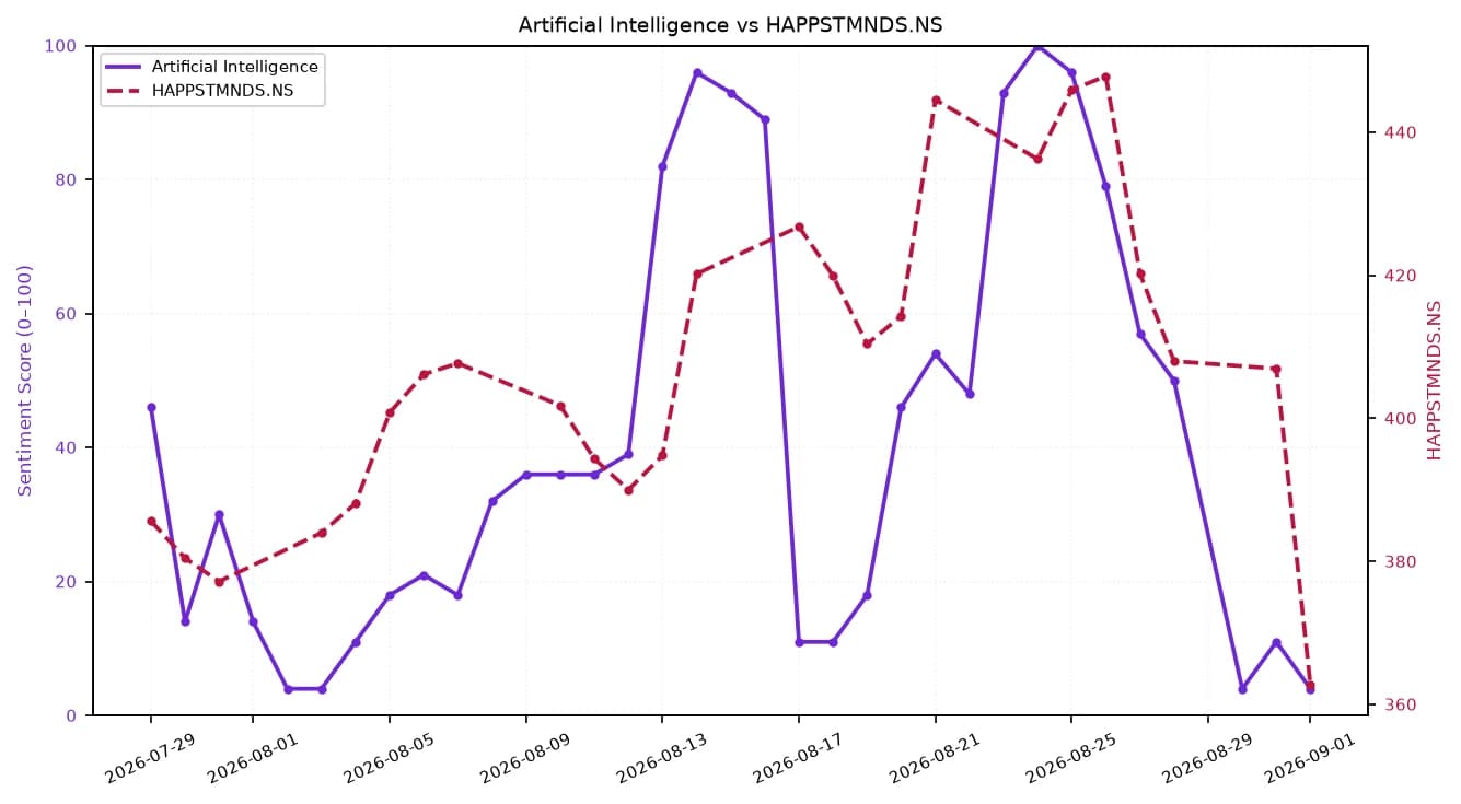 Line chart comparing AI sentiment and HAPPSTMNDS.NS stock price from late July to early September 2026.