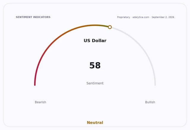 US Dollar sentiment gauge at 58, pointing to the Neutral zone.