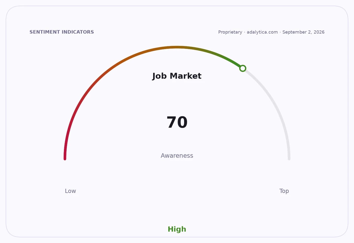 Gauge dial showing Job Market Awareness at 70, indicating high awareness.