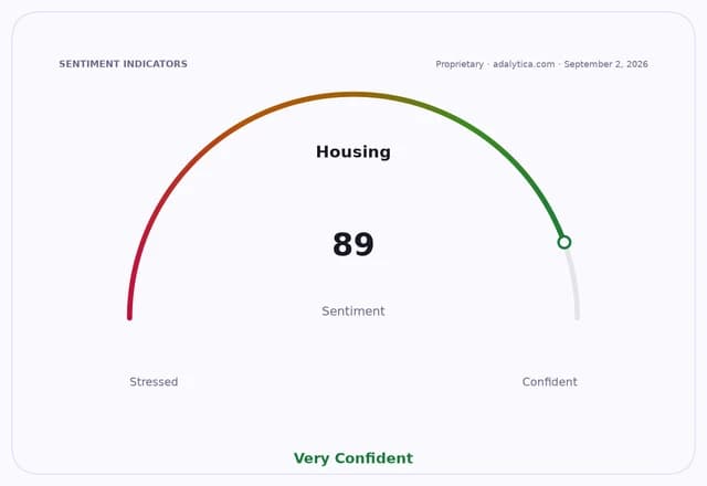 Housing sentiment dial showing 'Very Confident' at 89, a high optimism level.