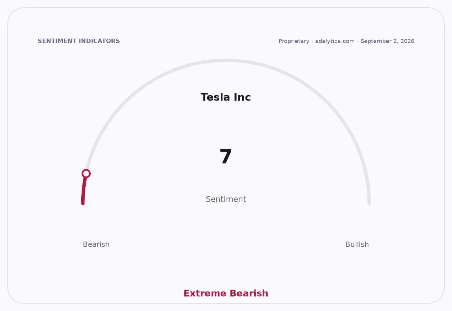 A sentiment gauge dial for Tesla Inc. showing a reading of 7, labeled 'Extreme Bearish'.