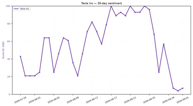 Line chart showing Tesla Inc. 30-day sentiment score on a 0-100 scale.