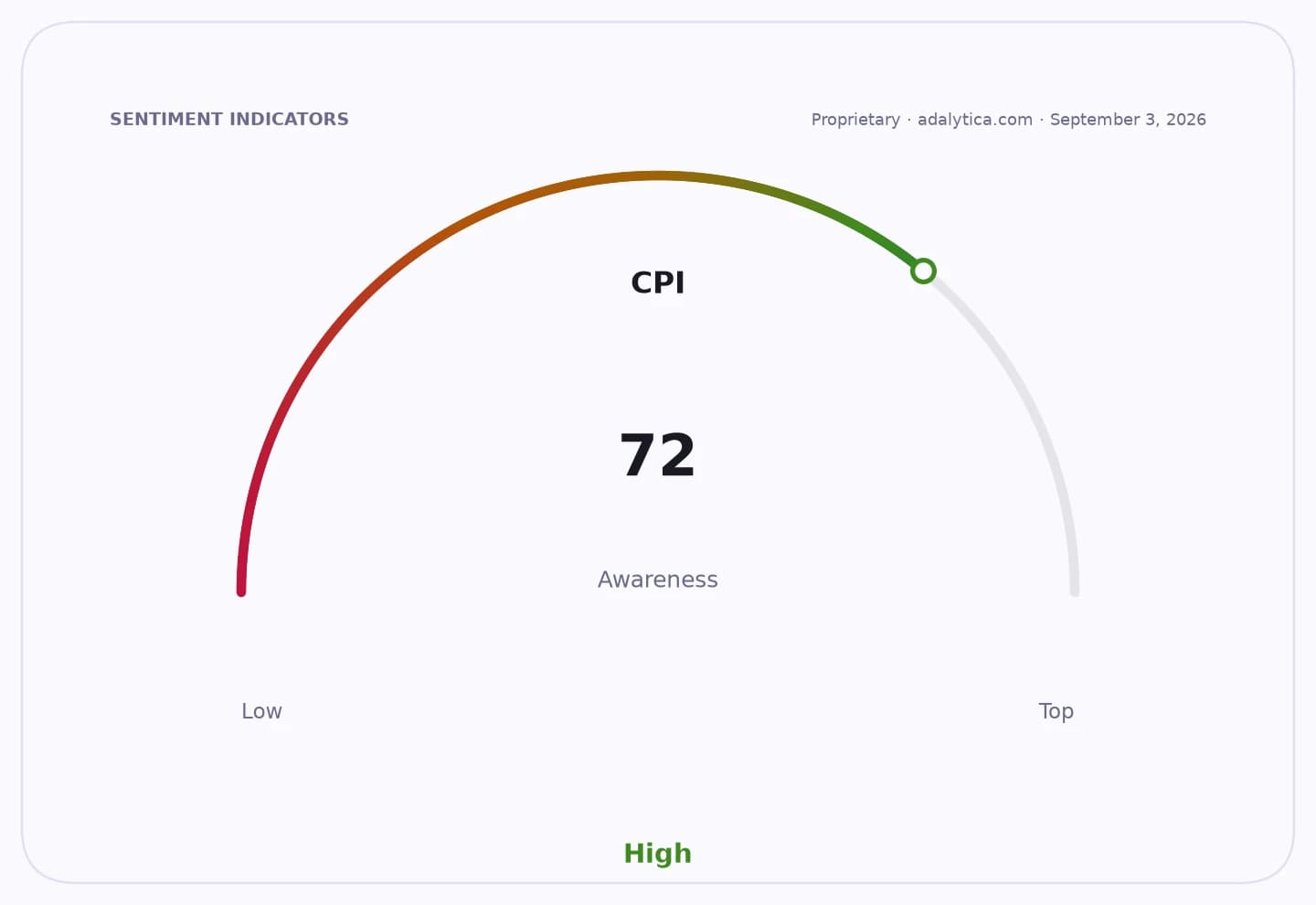 A sentiment indicator dial showing CPI awareness at 72, indicating high awareness.