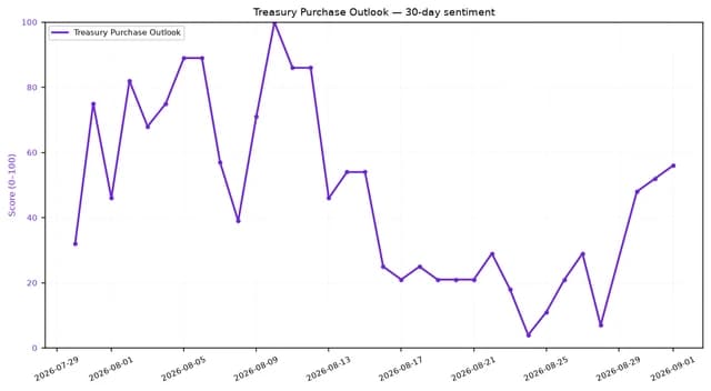 Line chart showing 30-day sentiment for Treasury Purchase Outlook, ranging from July 29 to September 1, 2026.