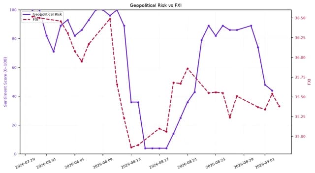 Line chart showing Geopolitical Risk (0-100) and FXI daily from July 29 to September 1, 2026.