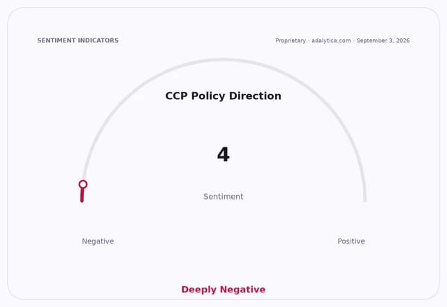Sentiment gauge dial shows CCP Policy Direction at 4, labeled Deeply Negative.