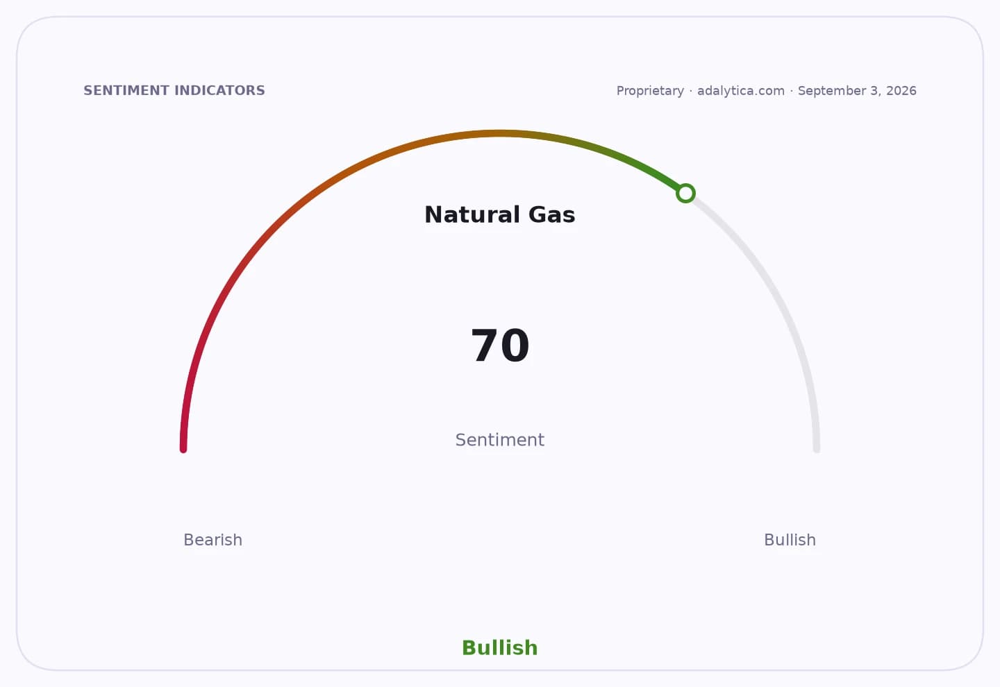 A sentiment gauge for Natural Gas showing a bullish reading of 70.