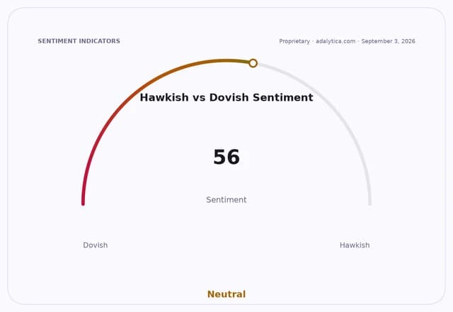 Hawkish vs. Dovish Sentiment gauge dial showing a neutral reading of 56 out of 100.