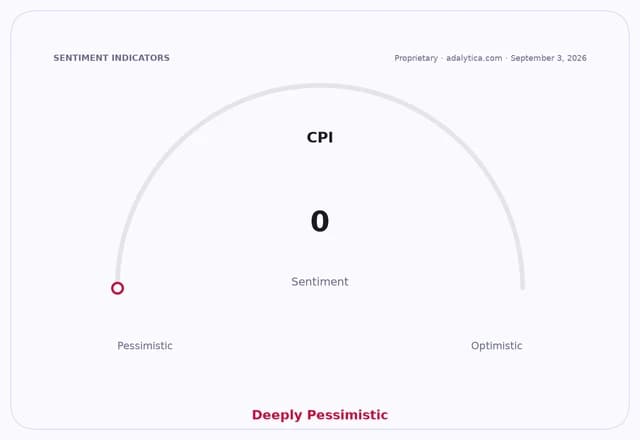 A CPI sentiment gauge dial indicating a 'Deeply Pessimistic' reading of 0.