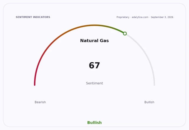 Natural Gas sentiment gauge dial pointing to 67, indicating a Bullish outlook.