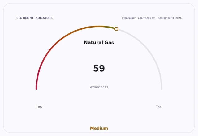 A sentiment indicator dial showing Natural Gas awareness at 59, categorized as Medium.