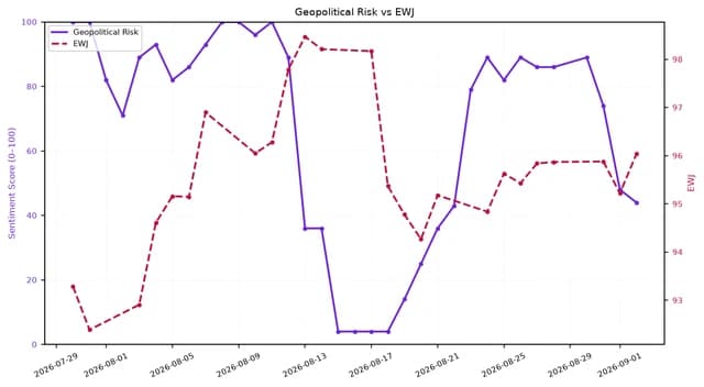 Line chart showing Geopolitical Risk and EWJ over time from late July to early September 2026.