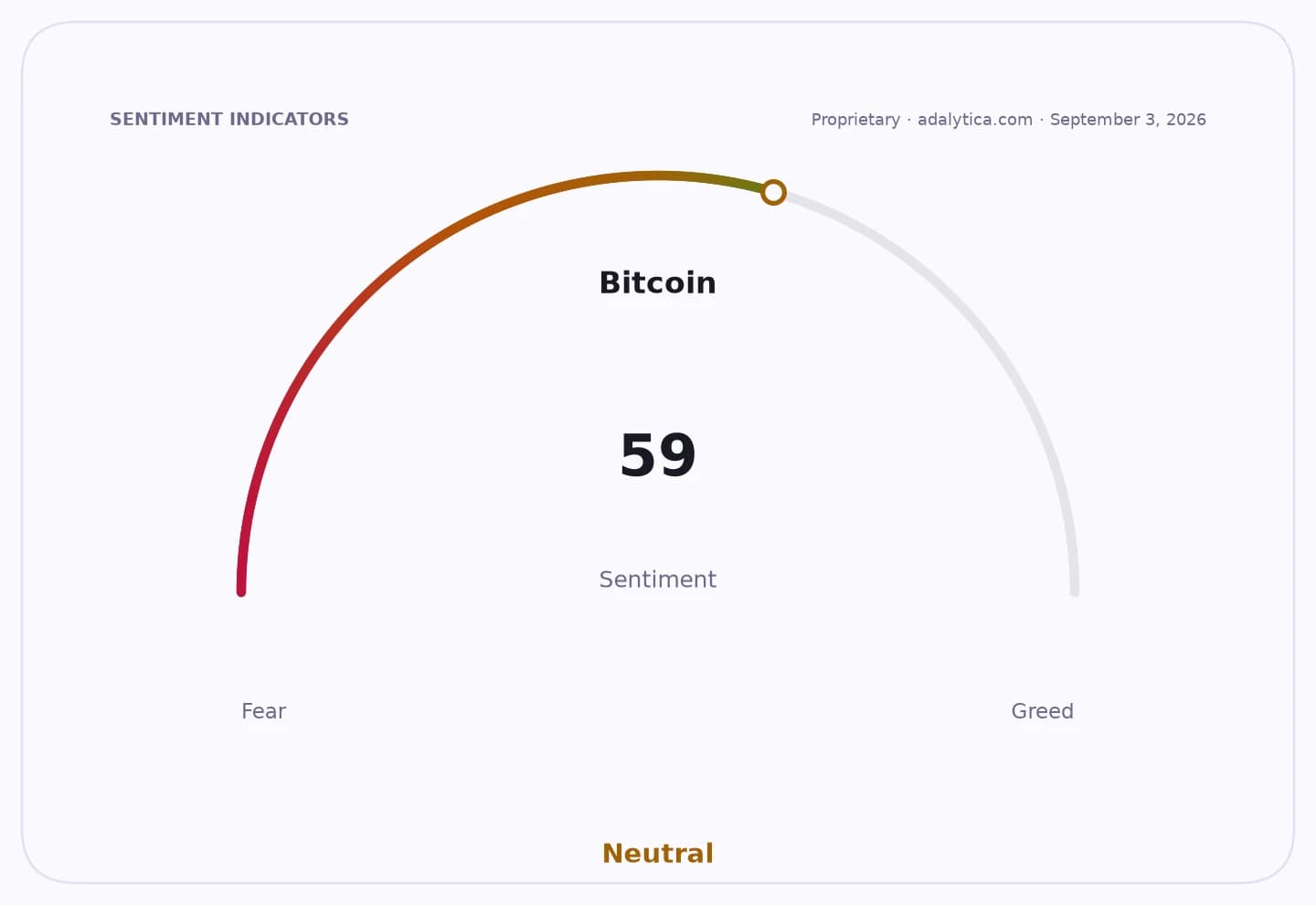 Bitcoin sentiment gauge dial showing a reading of 59, categorized as Neutral.