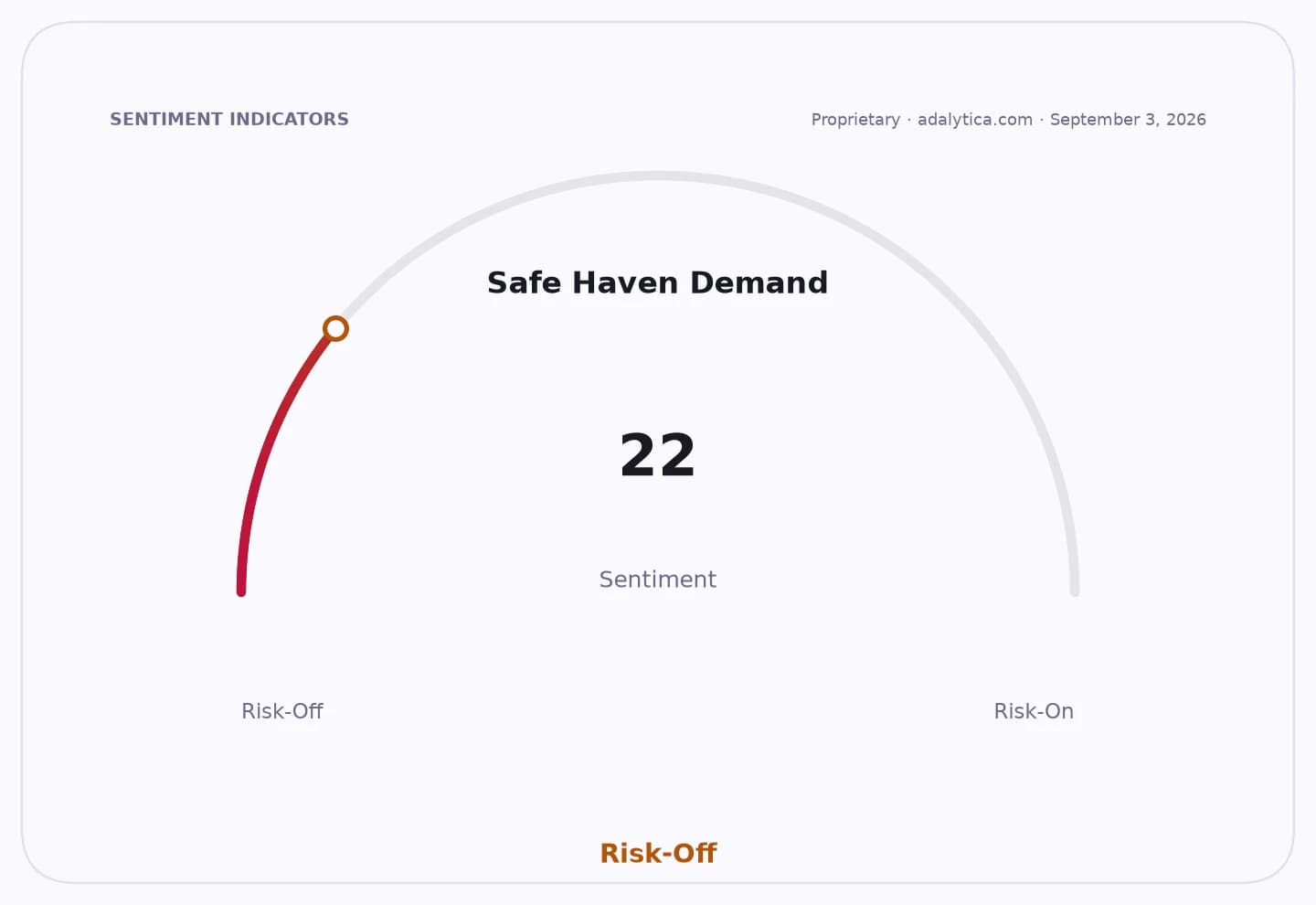 Gauge showing Safe Haven Demand at 22, firmly in the Risk-Off zone.