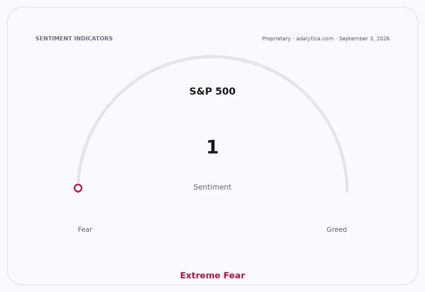 Sentiment gauge dial for S&P 500 showing a reading of 1, in the 'Extreme Fear' zone.