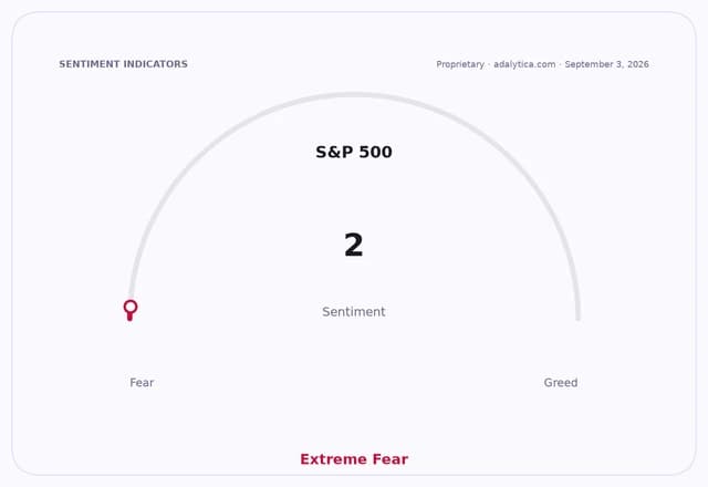 S&P 500 sentiment dial showing a reading of 2, indicating Extreme Fear.