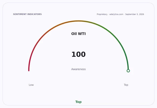 An awareness gauge dial for Oil WTI, showing a reading of 100, at the 'Top' level.