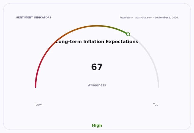 Awareness gauge dial for Long-term Inflation Expectations, showing a reading of 67, indicating high awareness.