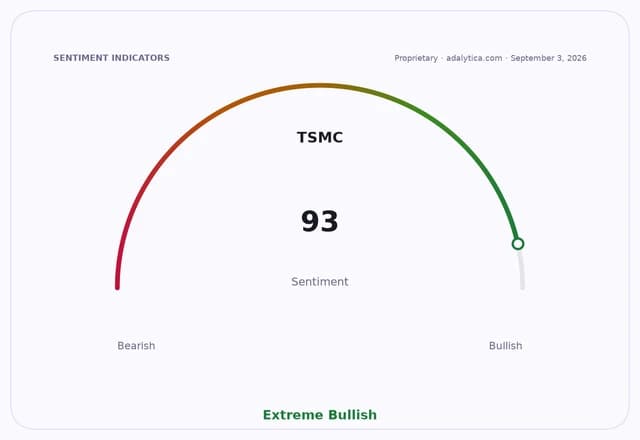 TSMC sentiment gauge dial showing a reading of 93, indicating Extreme Bullish sentiment.