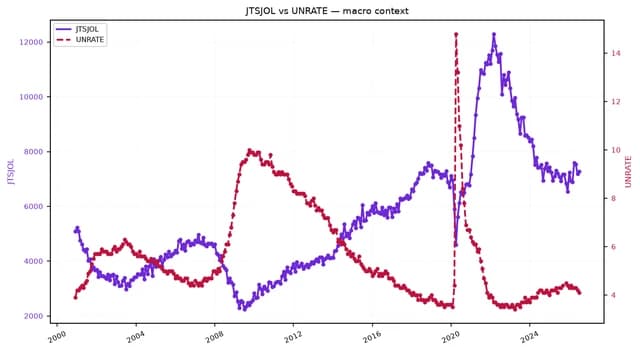 Line chart comparing US Job Openings (JTSJOL) and Unemployment Rate (UNRATE) since 2000.