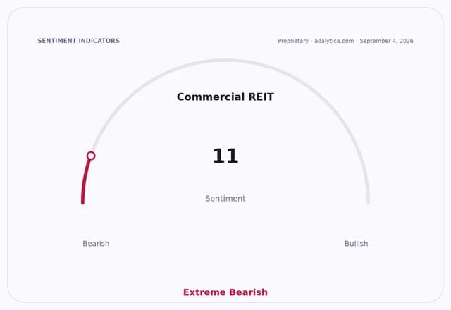 Sentiment gauge dial shows Commercial REIT sentiment at 11, in the Extreme Bearish zone.