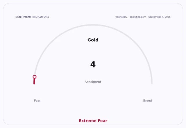 A gold sentiment gauge dial showing a reading of 4, indicating Extreme Fear.