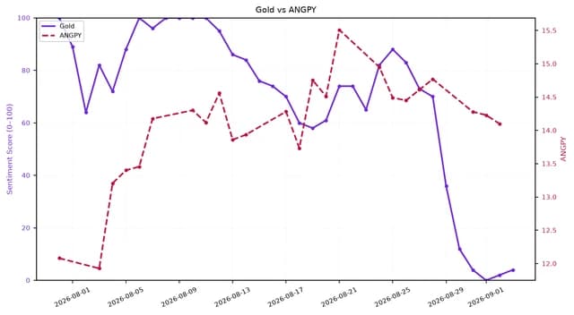 Dual-axis line chart showing Gold sentiment falling and ANGPY rising over a month.