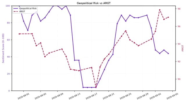 Line chart showing Geopolitical Risk and ARGT daily values from August 1 to September 5, 2026.