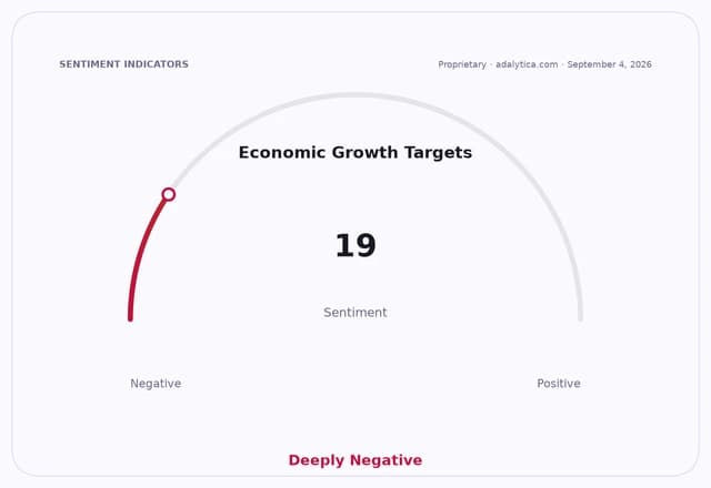 Sentiment gauge dial for Economic Growth Targets showing a 'Deeply Negative' reading of 19.