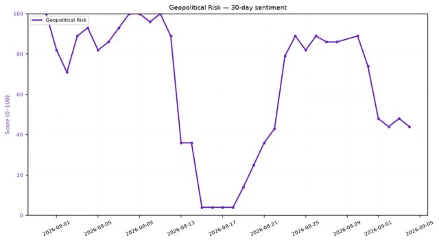 Line chart showing 30-day geopolitical risk sentiment score over time.