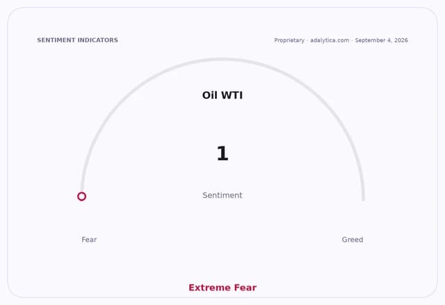 A sentiment gauge for Oil WTI, showing an extreme fear reading of 1.