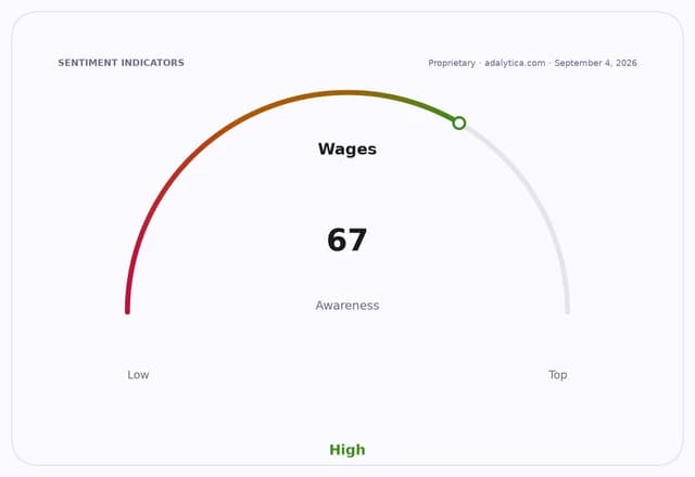 Sentiment gauge dial showing Wages awareness at 67, falling into the High category.