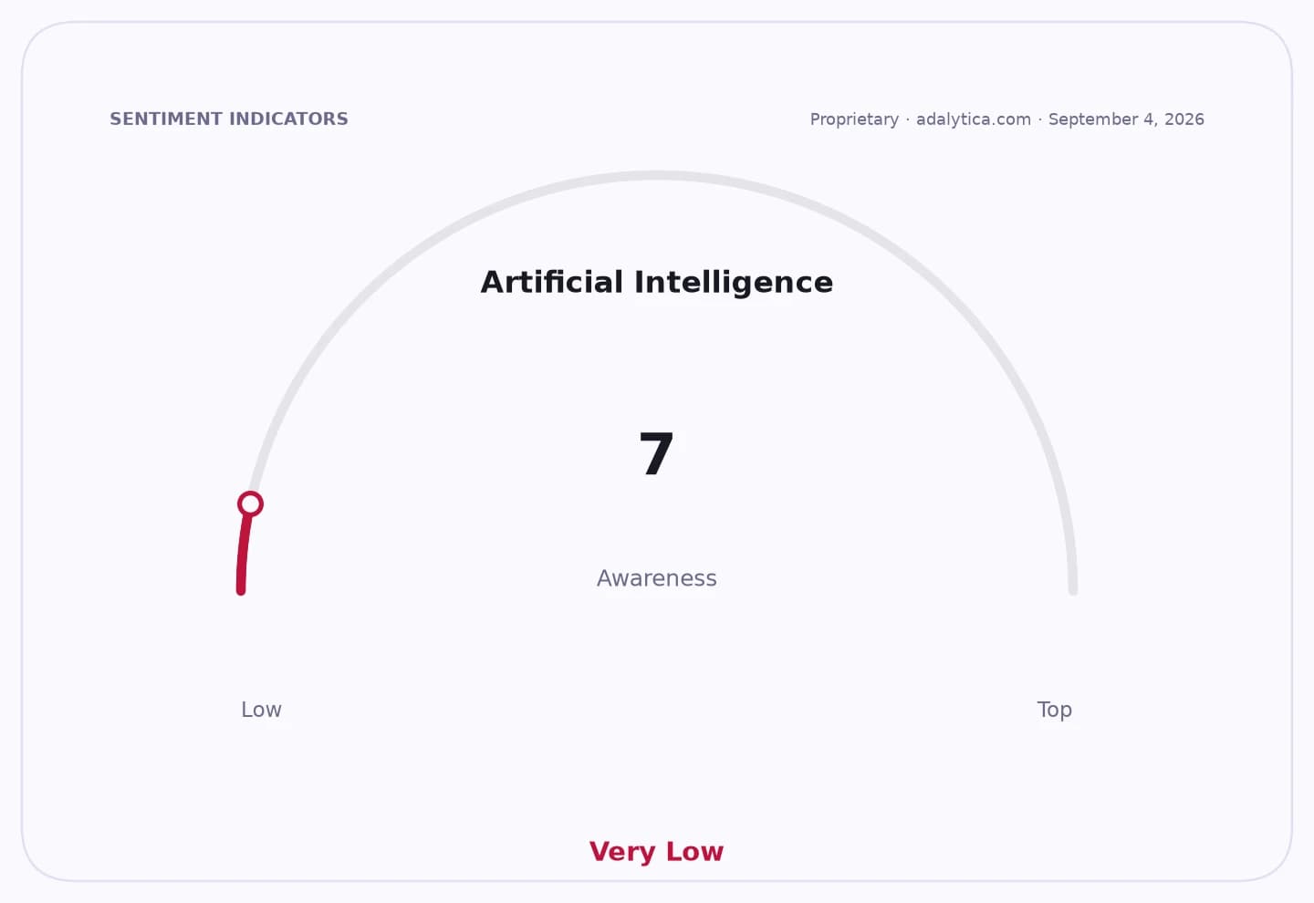 Gauge dial showing Artificial Intelligence awareness at 7, marked as Very Low.